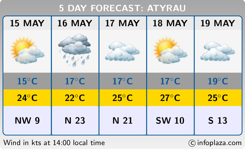 Atyrau 5-day Weather Forecast