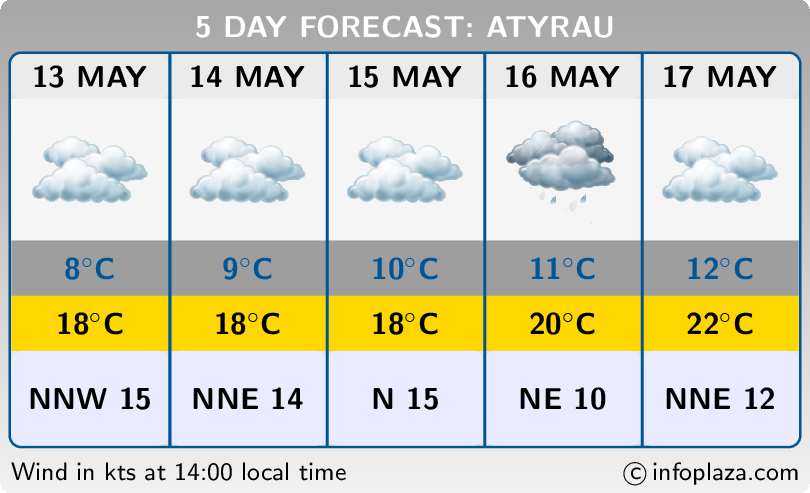 Atyrau 5-day Weather Forecast